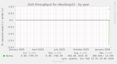 Disk throughput for /dev/loop22