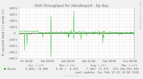 Disk throughput for /dev/loop24