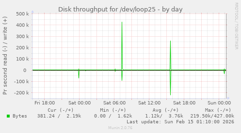 Disk throughput for /dev/loop25