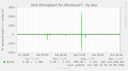 Disk throughput for /dev/loop27