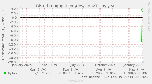 Disk throughput for /dev/loop27
