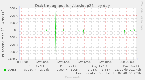 Disk throughput for /dev/loop28