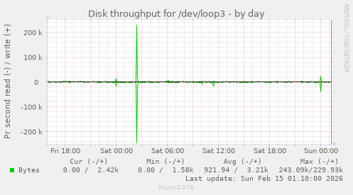 Disk throughput for /dev/loop3