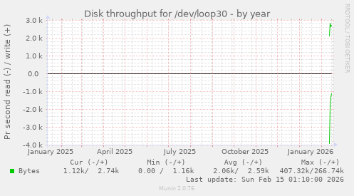 Disk throughput for /dev/loop30