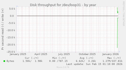 Disk throughput for /dev/loop31