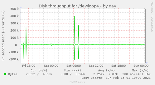 Disk throughput for /dev/loop4