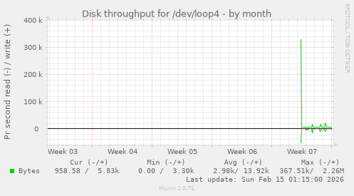 Disk throughput for /dev/loop4