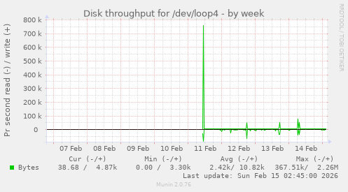 Disk throughput for /dev/loop4