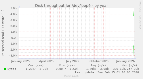Disk throughput for /dev/loop6