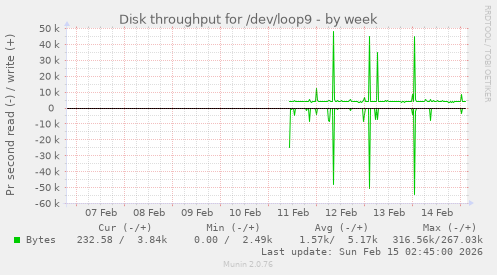 Disk throughput for /dev/loop9
