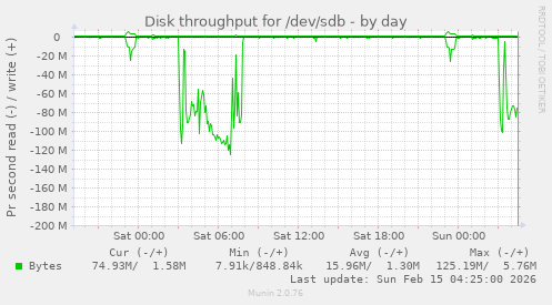 Disk throughput for /dev/sdb