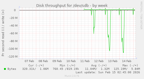 Disk throughput for /dev/sdb