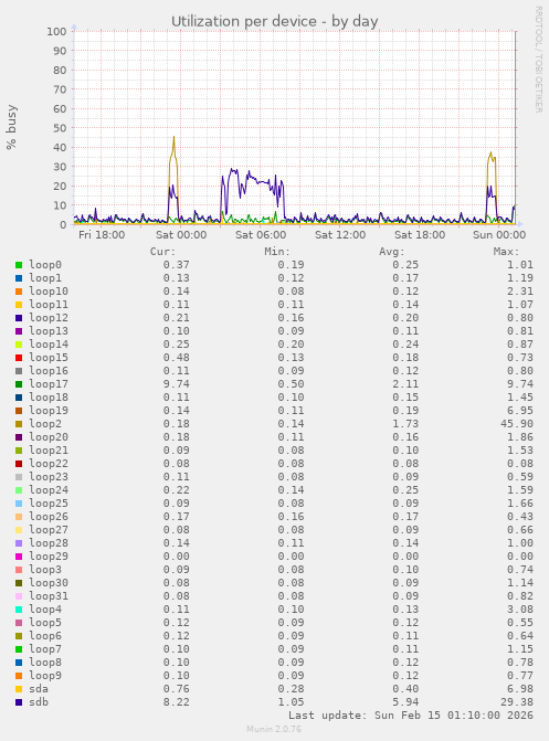 Utilization per device