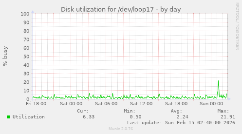 Disk utilization for /dev/loop17