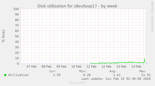 Disk utilization for /dev/loop17