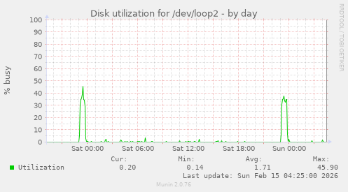 Disk utilization for /dev/loop2