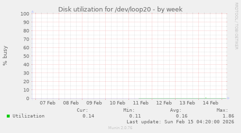 Disk utilization for /dev/loop20
