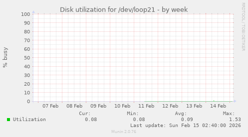 Disk utilization for /dev/loop21