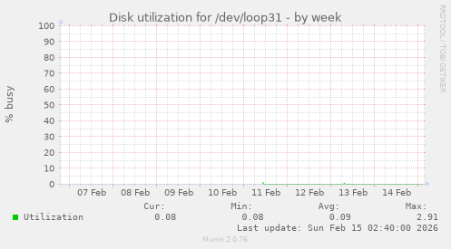 Disk utilization for /dev/loop31