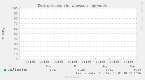 Disk utilization for /dev/sda