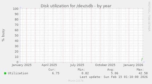 Disk utilization for /dev/sdb