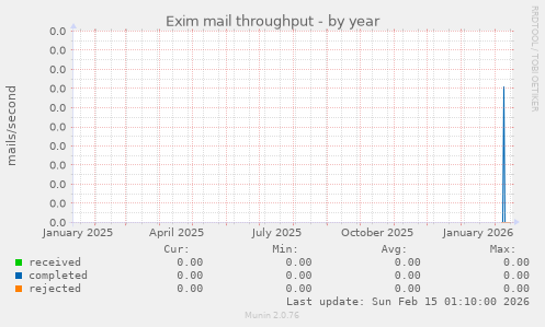 Exim mail throughput