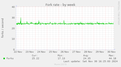 Fork rate