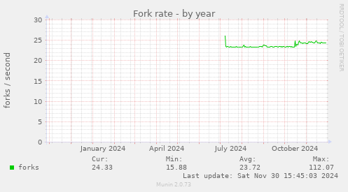 Fork rate