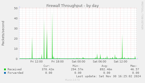 Firewall Throughput