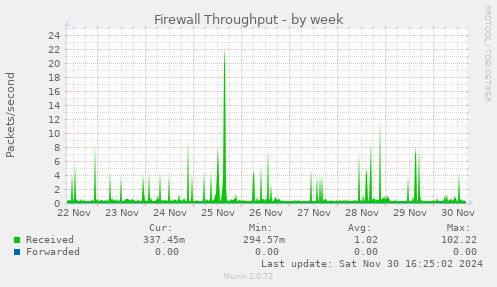 Firewall Throughput