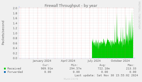 Firewall Throughput