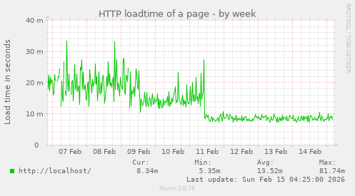 HTTP loadtime of a page