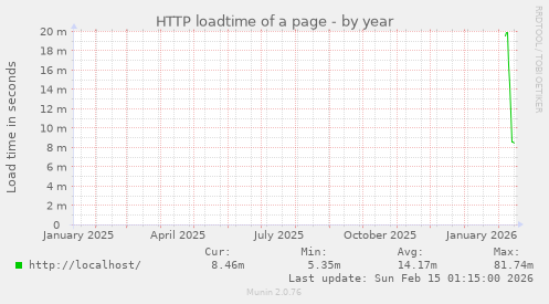 HTTP loadtime of a page