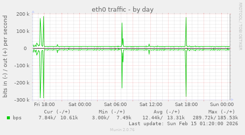 eth0 traffic