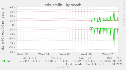 eth0 traffic