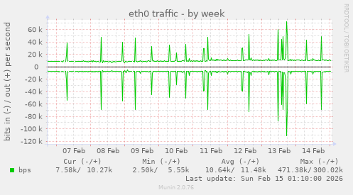 eth0 traffic