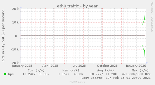 eth0 traffic