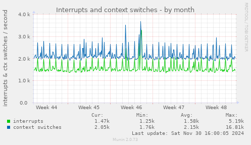 Interrupts and context switches