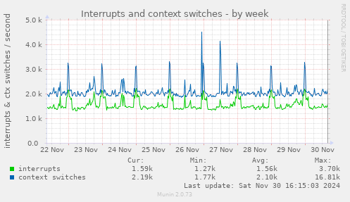 Interrupts and context switches