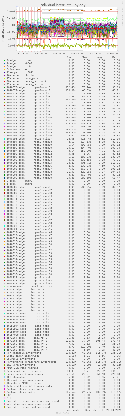 Individual interrupts