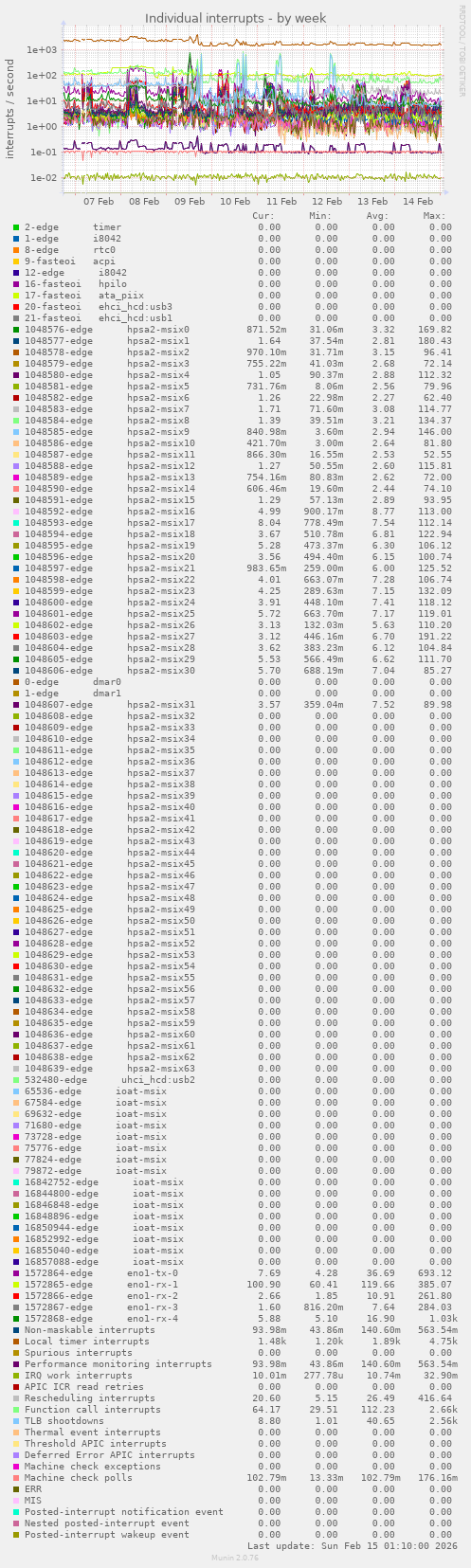 Individual interrupts