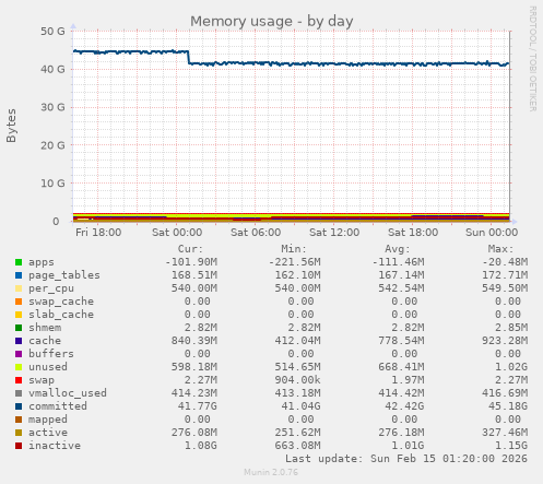 Memory usage