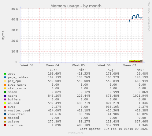 Memory usage
