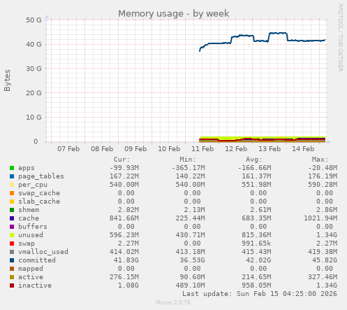 Memory usage
