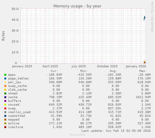 Memory usage