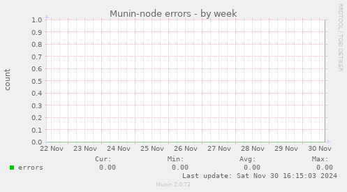 Munin-node errors