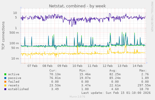 Netstat, combined