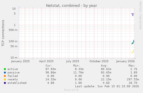Netstat, combined