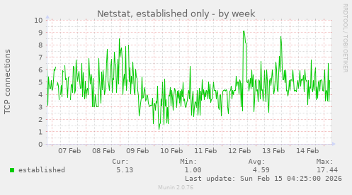 Netstat, established only