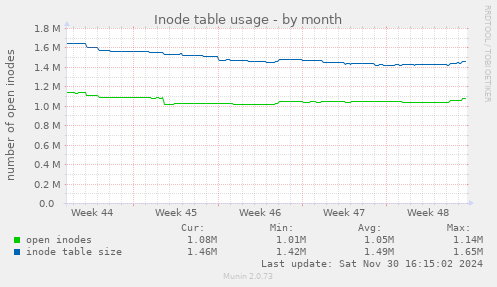 Inode table usage